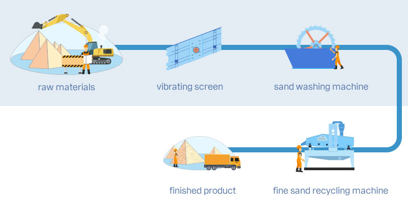 SAND WASHING MACHINE FOR NATURAL SAND